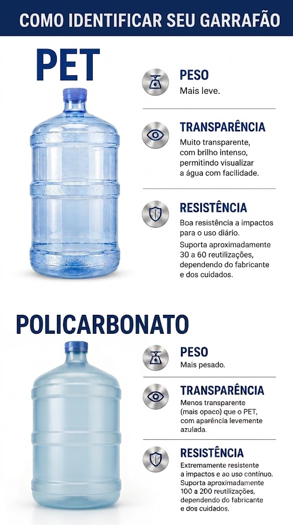 Comparação entre garrafão PET e policarbonato